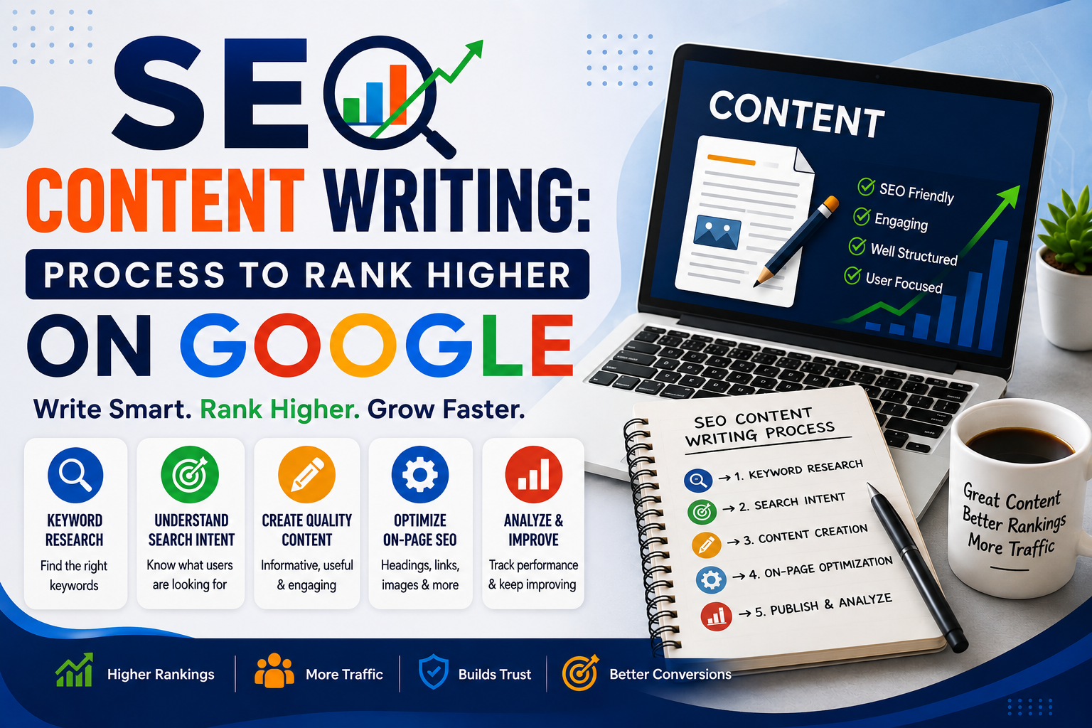 SEO Content Writing: The Right Process for Creating Content That Ranks on Google. 